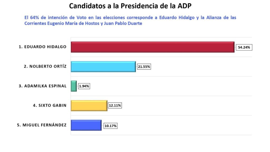 hidalgo-encabeza-las-preferencias-de-los-maestros-con-el-64%,-segun-encuesta
